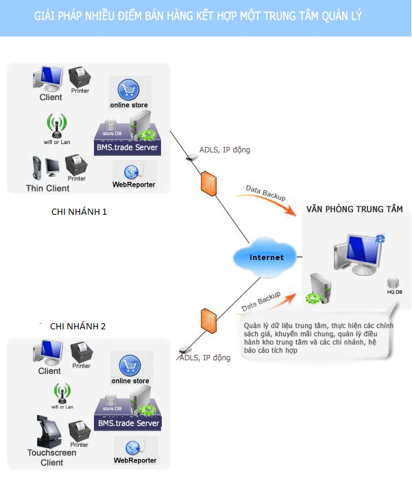 Phần Mềm Quản Lý Chuỗi Cửa Hàng Bán Lẻ - Quản lý bán hàng và phát ...
