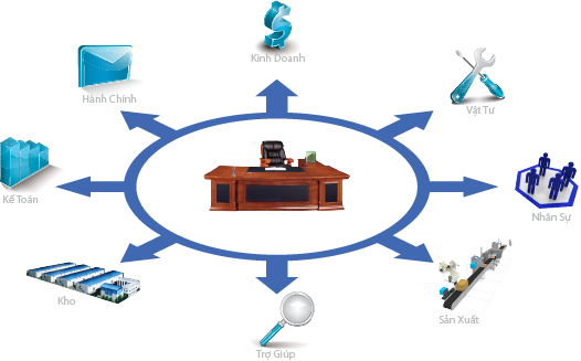 QUẢN LÝ TỔNG THỂ DOANH NGHIỆP