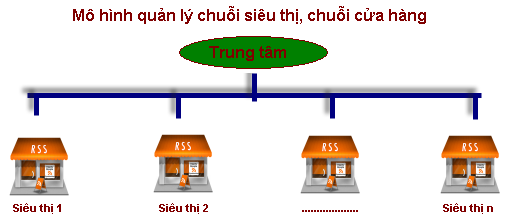 Quản lý chuỗi cửa hàng - Giải pháp chuỗi cửa hàng