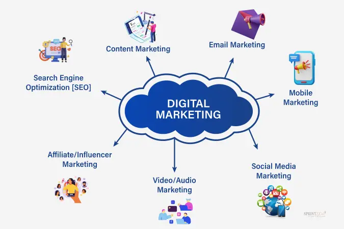Fundamentals of Digital Marketing 2024 | Sprintzeal