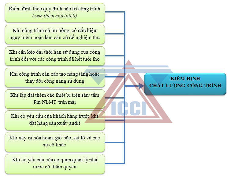 Quy trình kiểm định chất lượng công trình xây dựng ICCI