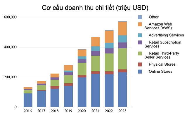 Thương mại điện tử có phải là nguồn lợi nhuận chính của Amazon ...