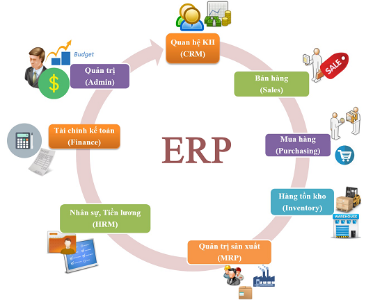 ERP là gì? Giải mã về ERP | Faceworks