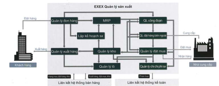 Phần Mềm Quản lý Sản Xuất Bằng Phương Pháp Đám Mây EXEX - SysemEXE ...