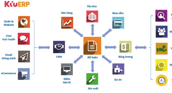 Top 7 phần mềm quản lý sản xuất - quản lý nhà máy tốt nhất hiện nay
