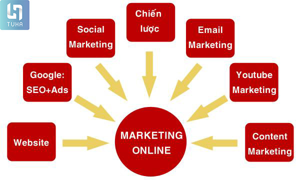 MARKETING ONLINE CẦN TIÊU CHÍ GÌ ? |
