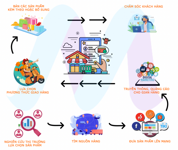 Quy trình bán hàng online cho người mới bắt đầu chi tiết từ A-Z ...