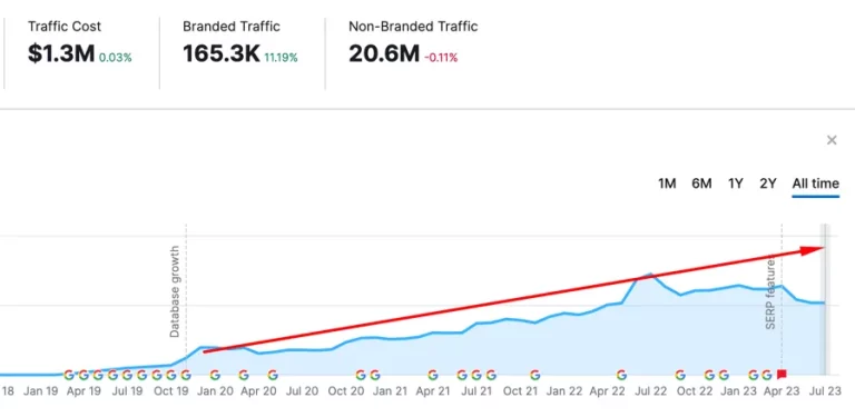 Dịch Vụ SEO Bền Vững, SEO Top 1 Google, Traffic Chất Lượng