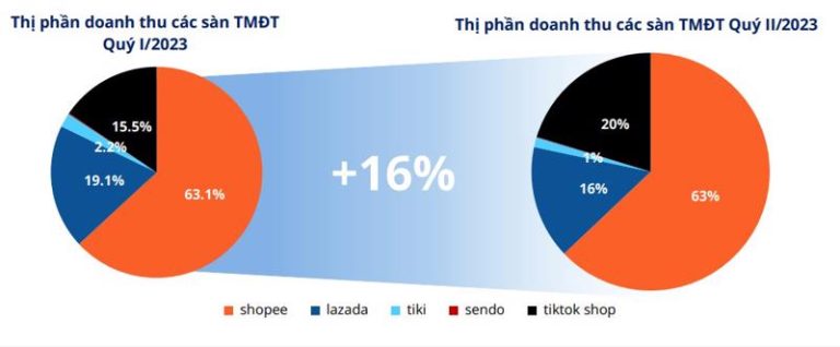 Đạt 16.300 tỷ đồng doanh thu, TikTok Shop đang lấy thị phần của ...