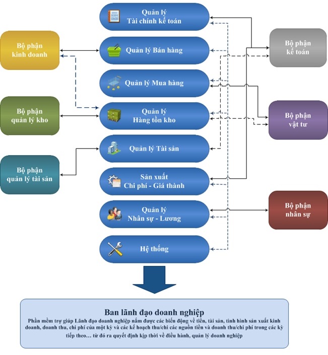 Phần mềm quản lý doanh nghiệp toàn diện - Asia Enterprise - Asia Soft