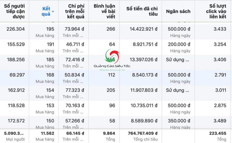 Ngân sách quảng cáo facebook tối thiểu bao nhiêu tiền một ngày?