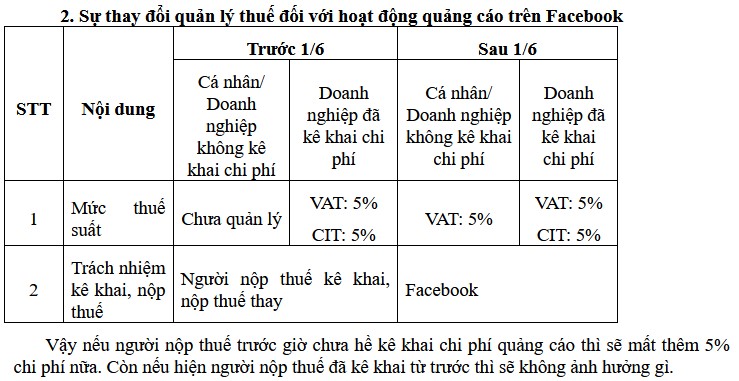 Từ 1/6, chi phí chạy quảng cáo Facebook được khấu trừ