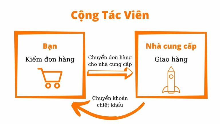 9+ Mô hình kinh doanh online hiệu quả phổ biến nhất hiện nay ...