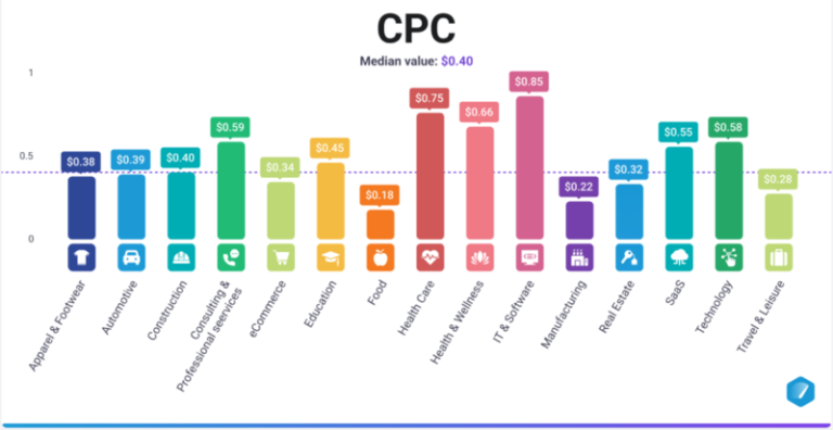 Cách tính chi phí quảng cáo Facebook A-Z mới nhất