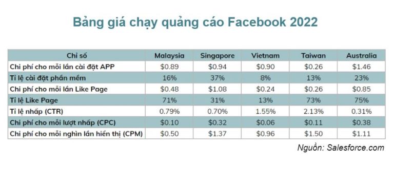 Cách Chạy Quảng Cáo Trên Facebook Hiệu Quả Nhất 2022 - Simple Page