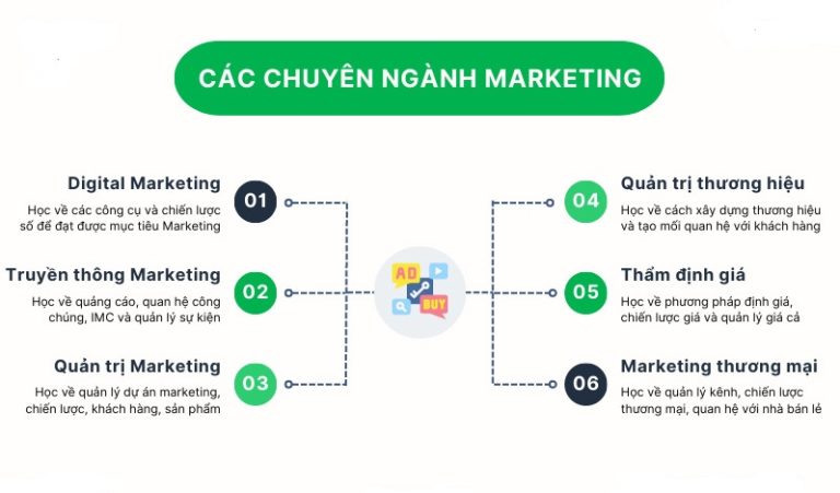 Ngành Marketing học những môn gì?