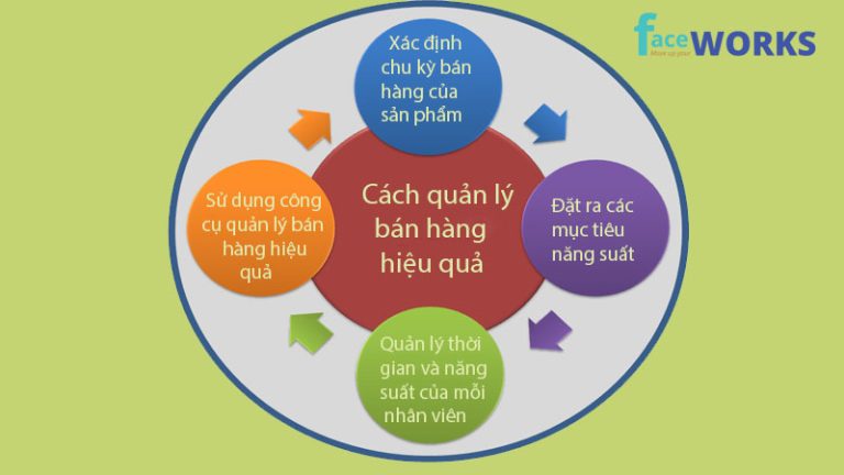 Cách quản lý bán hàng hiệu quả | Faceworks