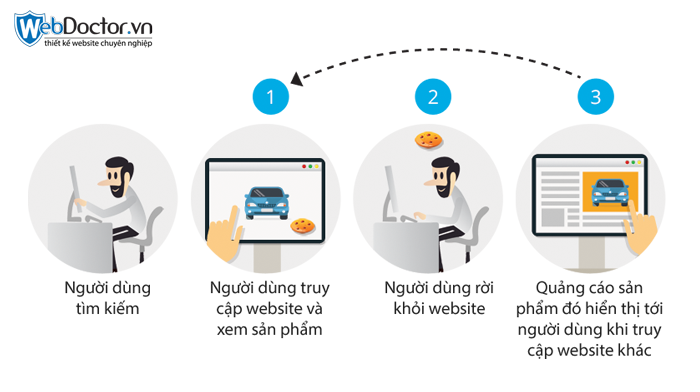 Remarketing là gì? Tại sao công cụ này mang đến tỷ lệ chuyển đổi cao?
