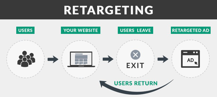 Retargeting là gì? Các hình thức Retargeting