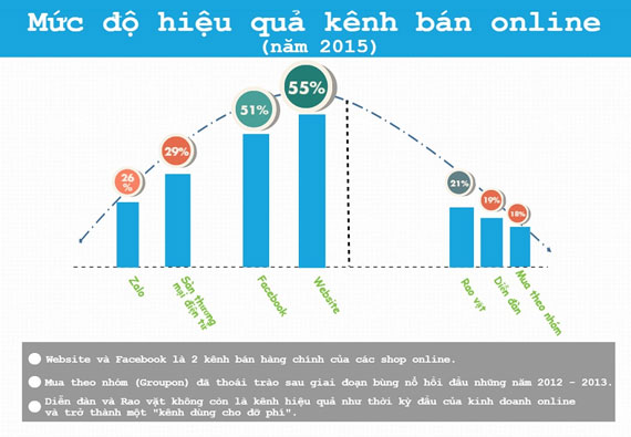 Thống kê cho thấy kênh bán hàng online hiệu quả nhất vẫn là website