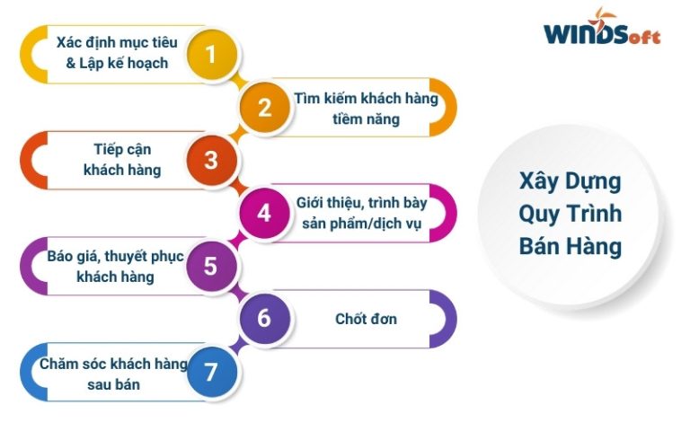Xây Dựng Quy Trình Bán Hàng Của Doanh Nghiệp Với 7 Bước