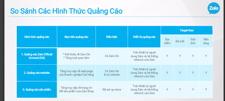 Zalo Ads target thế nào cho hiệu quả ?